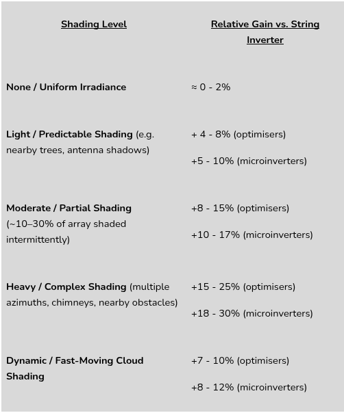 Optimisers vs Microinverters Comparison